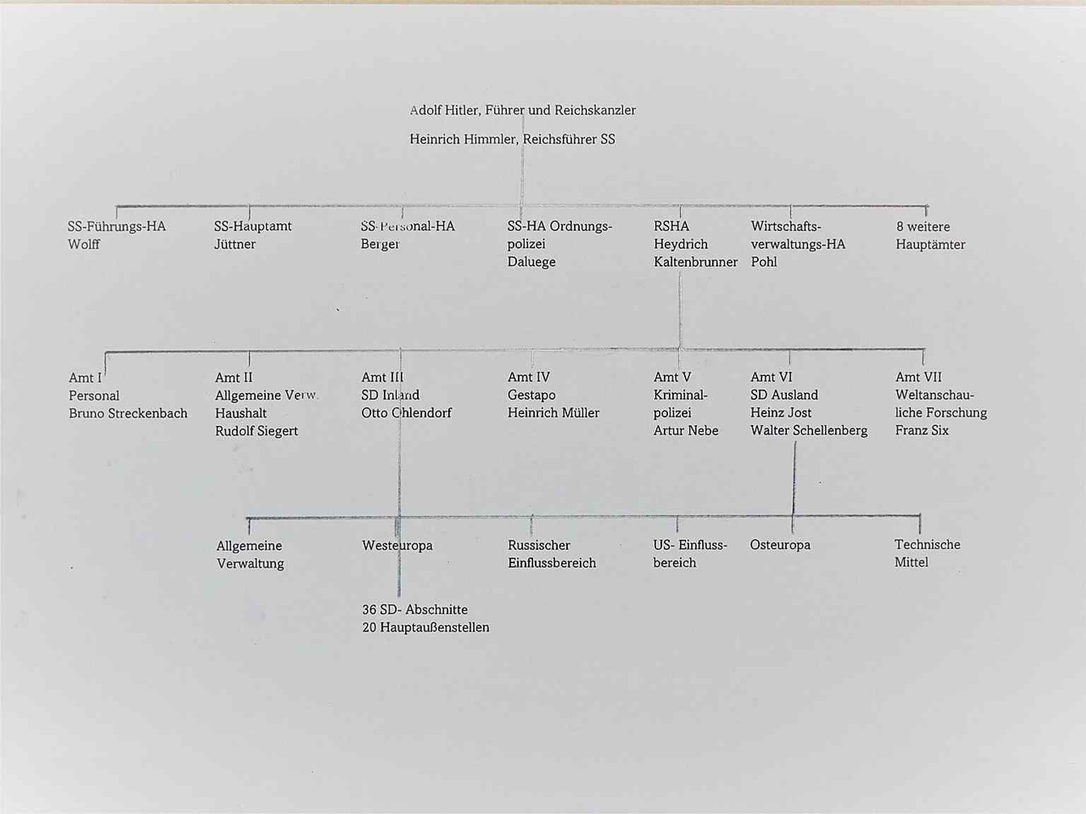 A simplified chart of SS domestic and foreign intelligence, showing how the SS networked the Gestapo, SD, and police.